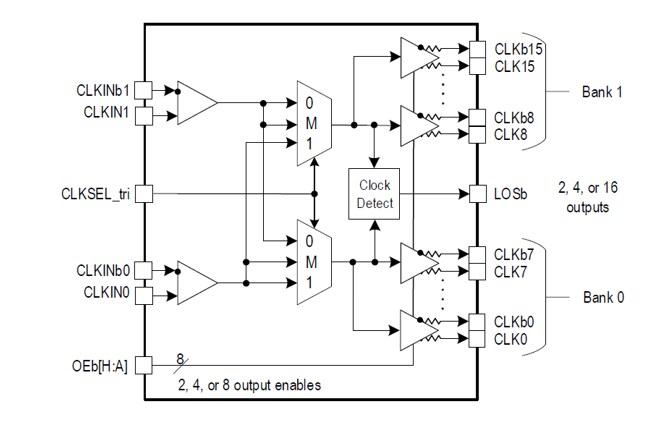 Blockdiagramm - Renesas Electronics RC192xxA PCIe-Taktpuffer und Multiplexer der 5./6. Gen.